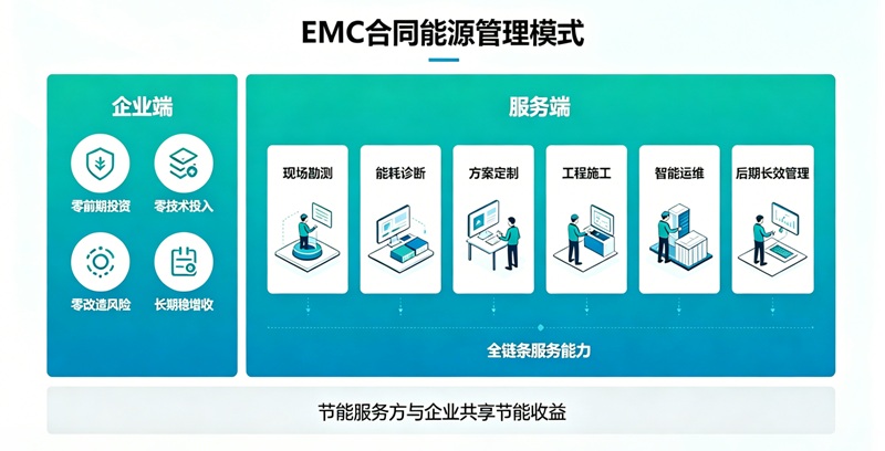 老板必看：EMC合同能源管理，让企业零成本省下巨额电费